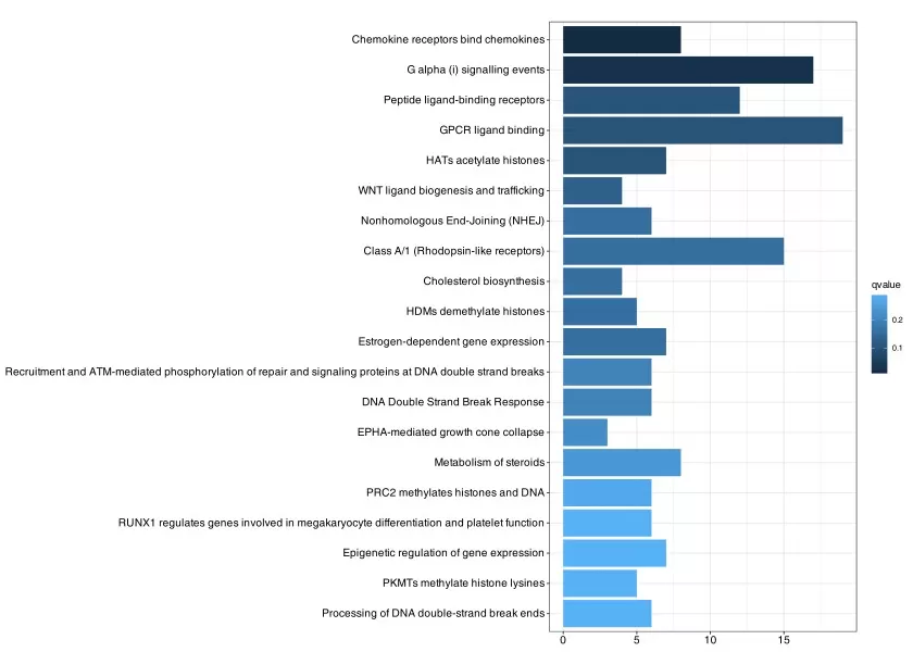 Bar chart of enriched Reactome entries in differentially expressed genes with pathways ranked by statistical significance